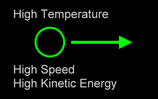 molecule at high temperature has high speed with high kinetic energy