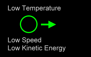 Molecule at low temperature has low speed and low kinetic energy