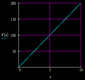 graph of spring