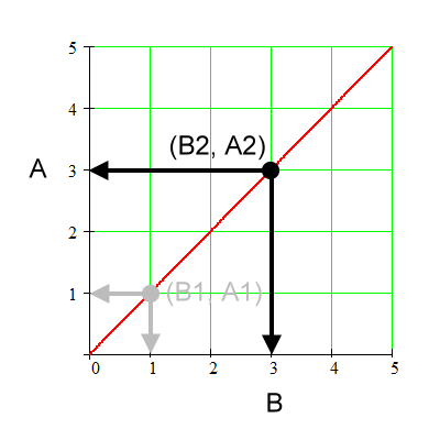 straight line graph, A vs. B, locating (B2, A2)