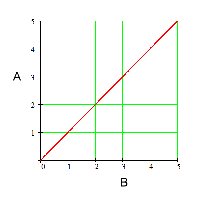 straight line graph of a direct proportion