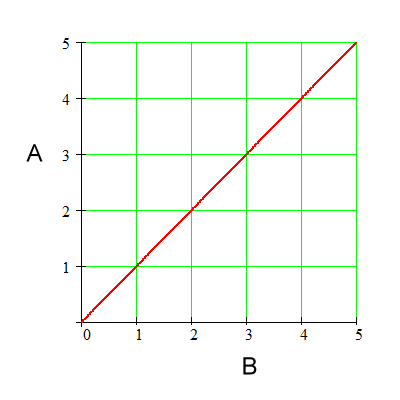 indirectly proportional graph