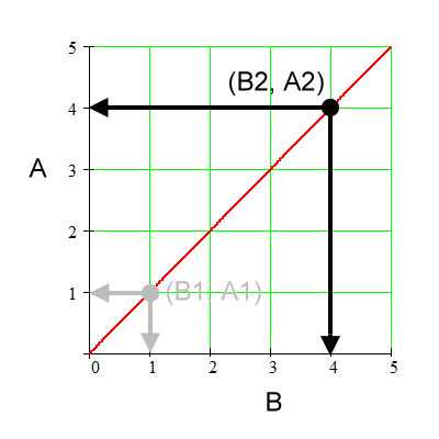 coordinates for (B2, A2) on A vs. B graph