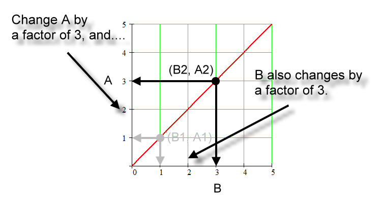 graph showing same factor change for both A and B