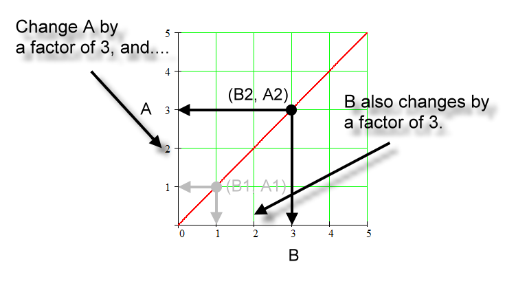 Direct Proportion Graph Zona Land Education