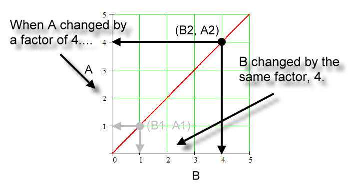 A vs. B graph showing identical factor changes in A and B