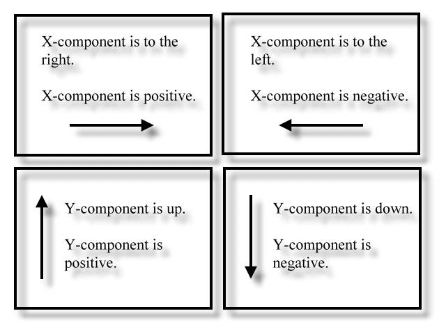 Force component signs