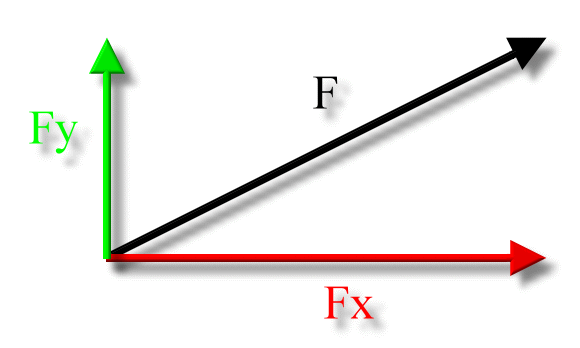 X And Y Components Force Vector Zona Land Education X And Y Components Force Vector Zona Land Education