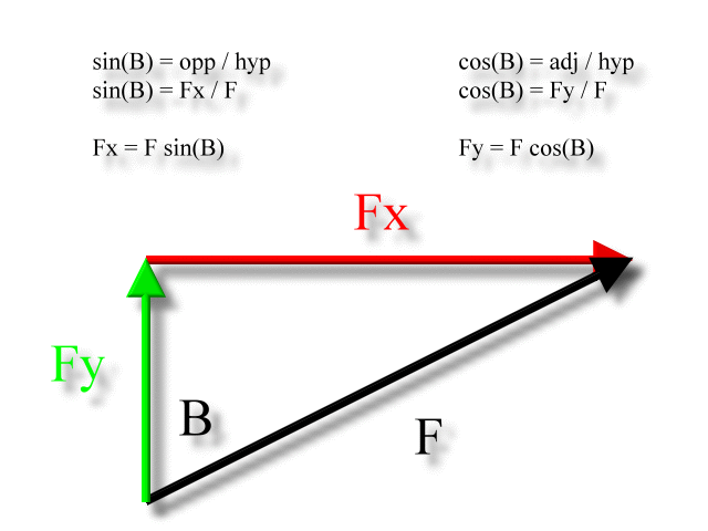 Unusual calculation for force components