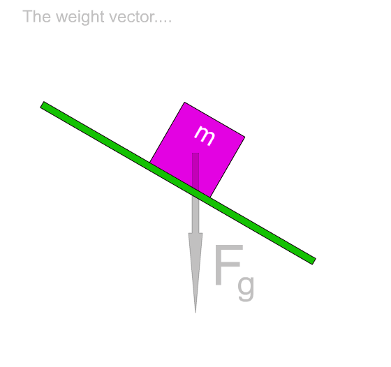 The weight vector is seen as being made up of parallel and perpendicular (to the incline) components.