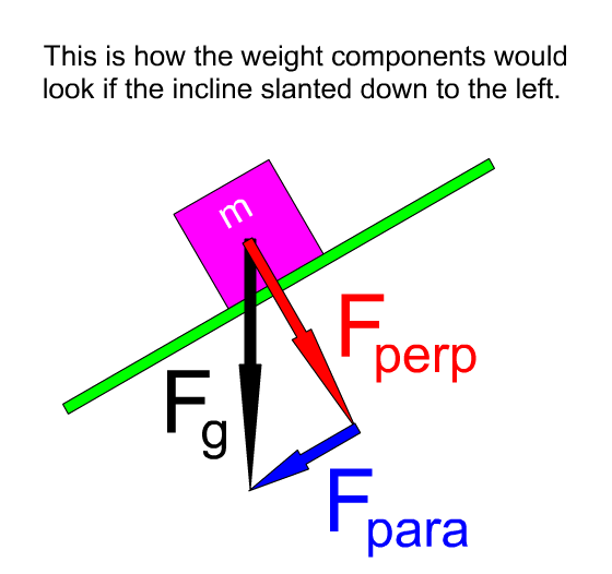 The diagram has been flipped right to left showing the incline downward to the left.