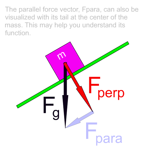 The parallel force component is seen positioned at the center of the mass.