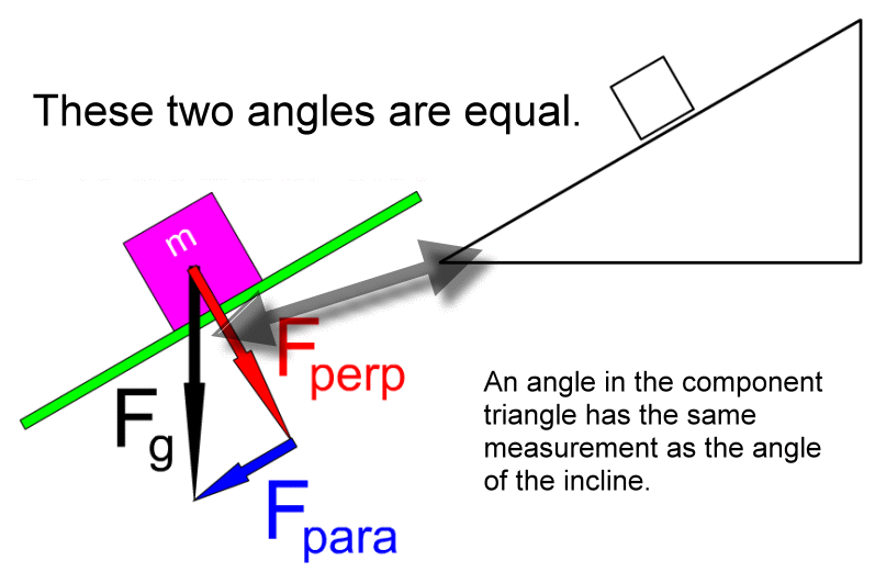An angle in the component triangle is the angle of the incline.