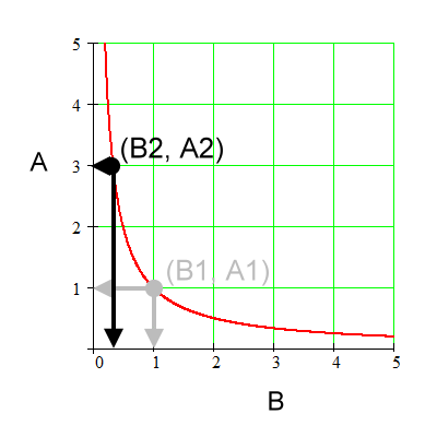 A vs. B graph showing coordinates for (B2, A2)