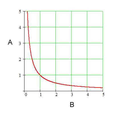 indirectly proportional graph