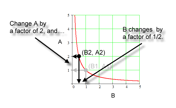 indirectly proportional graph