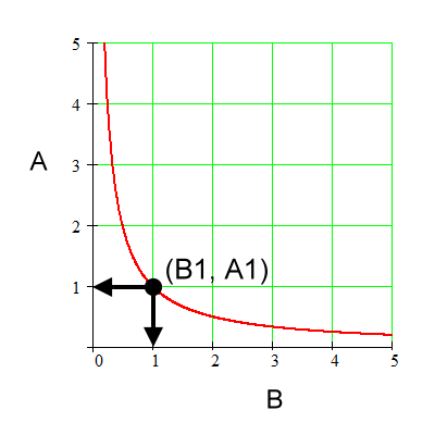 A vs. B graph, coordinates for (B1, A1)