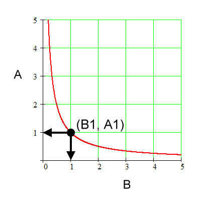 inversely proportional relationship graph