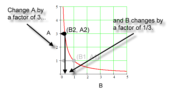 A vs. B graph showing reciprocal factor changes for A and B