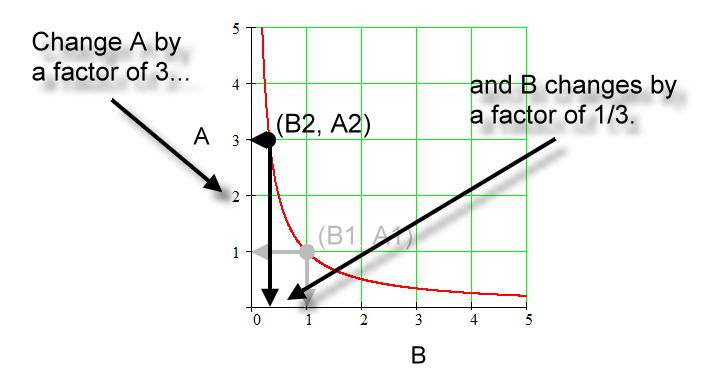 inversely proportional relationship graph