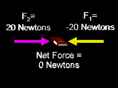 Two Forces, Yet Zero Net Force