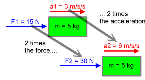 direct proportion between acceleration and net force