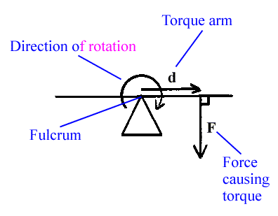 Torque Diagram