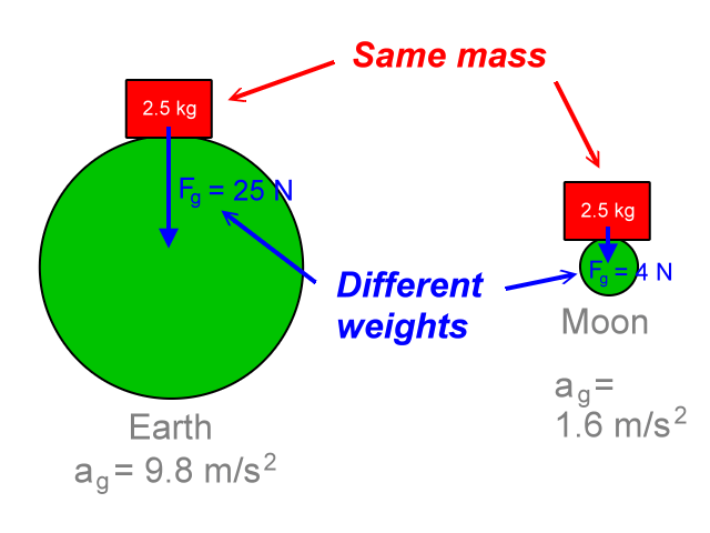 Weight (Mass) and Speed: What You Need to Know