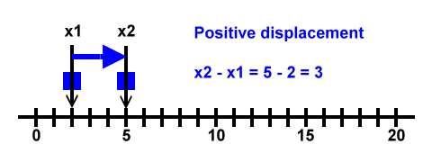 x2 minus x1 is the displacement