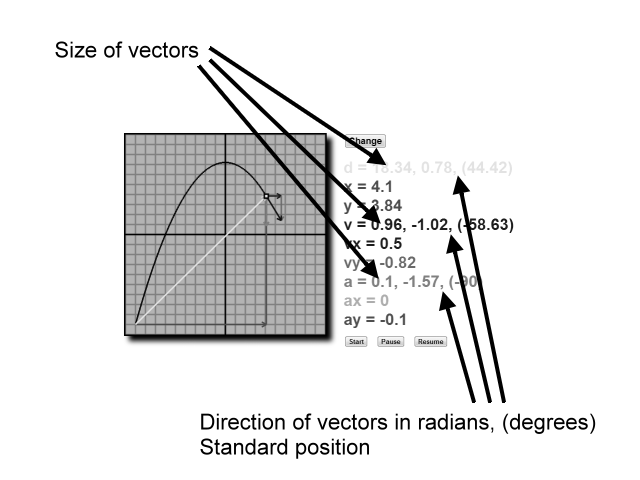 vector values shown as size and direction
