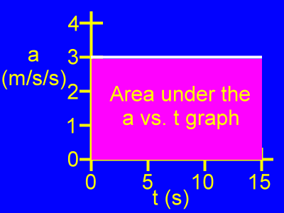 Area under the a vs. t graph.