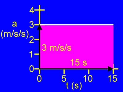 Calculation of the value for the area.