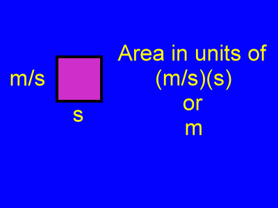 Area unit becomes displacement unit.
