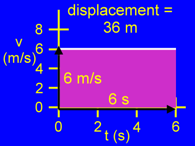 Calculation of the value for the area.