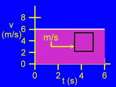 Units for the area of a v vs. t graph.