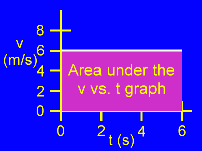 The area of a v vs. t graph.