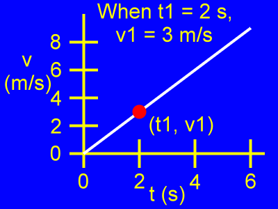 Two points on the v vs. t graph.