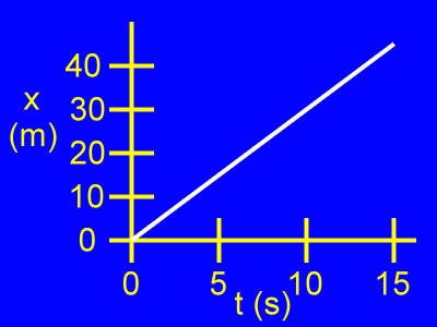 An x vs. t graph.