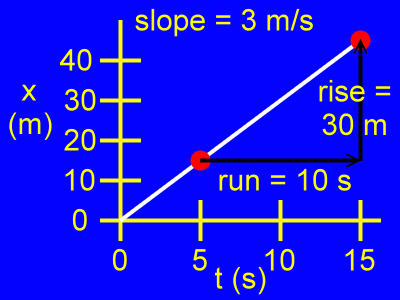 The slope equals rise over run.