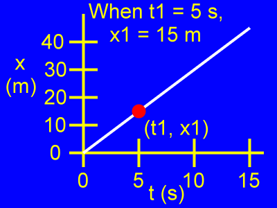 Two points on the x vs. t graph.