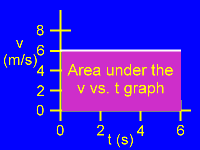 Area of the v vs. t graph