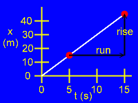 Slope of the x vs. t graph