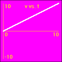 The slope of this graph is the acceleration.