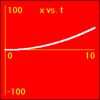 The slope of this graph is the velocity.