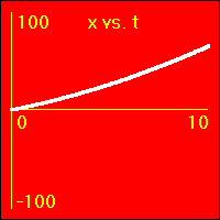 The slope of this graph is the velocity.