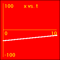 x vs. t graph