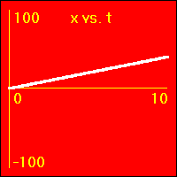 x vs. t graph.