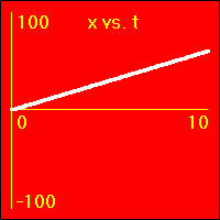 x vs. t graph