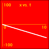 x vs. t graph.