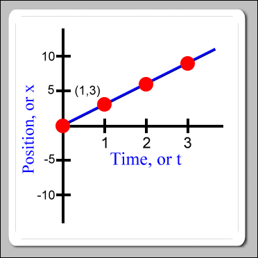 x vs. t graph